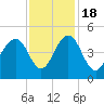 Jeremy Creek tide chart for Friday, November 18, 2022
