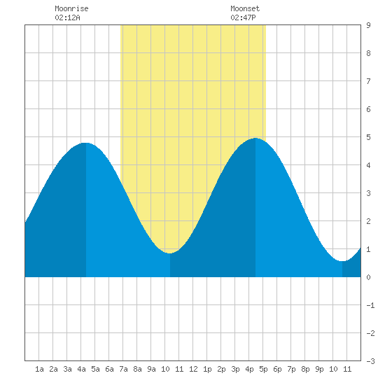 Jeremy Creek tide chart for Saturday, November 19, 2022