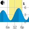 Jeremy Creek tide chart for Tuesday, November 1, 2022