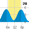 Jeremy Creek tide chart for Sunday, November 20, 2022