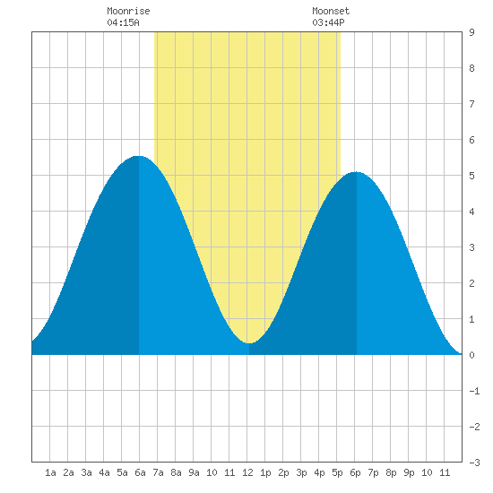 Jeremy Creek tide chart for Monday, November 21, 2022