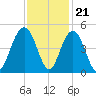 Jeremy Creek tide chart for Monday, November 21, 2022