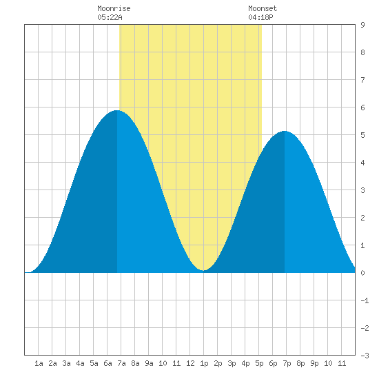 Jeremy Creek tide chart for Tuesday, November 22, 2022