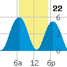 Jeremy Creek tide chart for Tuesday, November 22, 2022