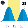 Jeremy Creek tide chart for Wednesday, November 23, 2022