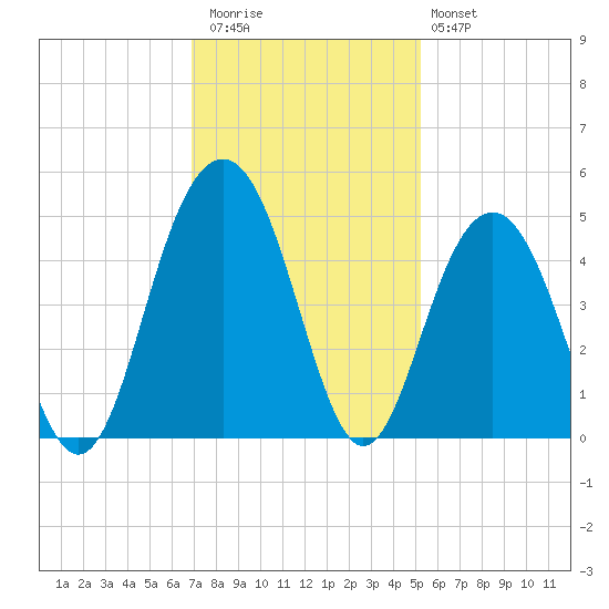 Jeremy Creek tide chart for Thursday, November 24, 2022