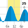 Jeremy Creek tide chart for Friday, November 25, 2022