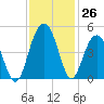 Jeremy Creek tide chart for Saturday, November 26, 2022