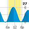 Jeremy Creek tide chart for Sunday, November 27, 2022