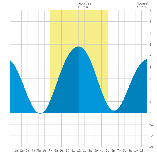 Jeremy Creek tide chart for Monday, November 28, 2022