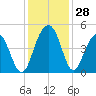 Jeremy Creek tide chart for Monday, November 28, 2022