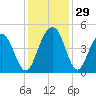 Jeremy Creek tide chart for Tuesday, November 29, 2022