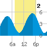 Jeremy Creek tide chart for Wednesday, November 2, 2022