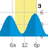 Jeremy Creek tide chart for Thursday, November 3, 2022