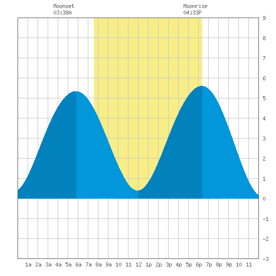 Jeremy Creek tide chart for Friday, November 4, 2022