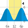 Jeremy Creek tide chart for Friday, November 4, 2022