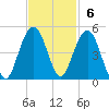 Jeremy Creek tide chart for Sunday, November 6, 2022
