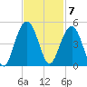 Jeremy Creek tide chart for Monday, November 7, 2022