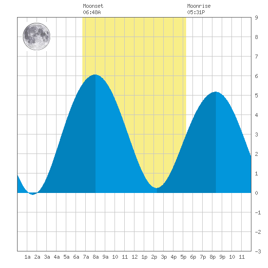 Jeremy Creek tide chart for Tuesday, November 8, 2022