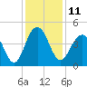 Jeremy Creek tide chart for Sunday, December 11, 2022
