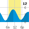 Jeremy Creek tide chart for Monday, December 12, 2022