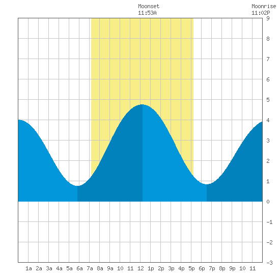Jeremy Creek tide chart for Wednesday, December 14, 2022