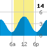 Jeremy Creek tide chart for Wednesday, December 14, 2022