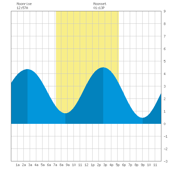 Jeremy Creek tide chart for Saturday, December 17, 2022