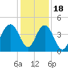 Jeremy Creek tide chart for Sunday, December 18, 2022