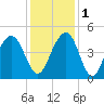Jeremy Creek tide chart for Thursday, December 1, 2022