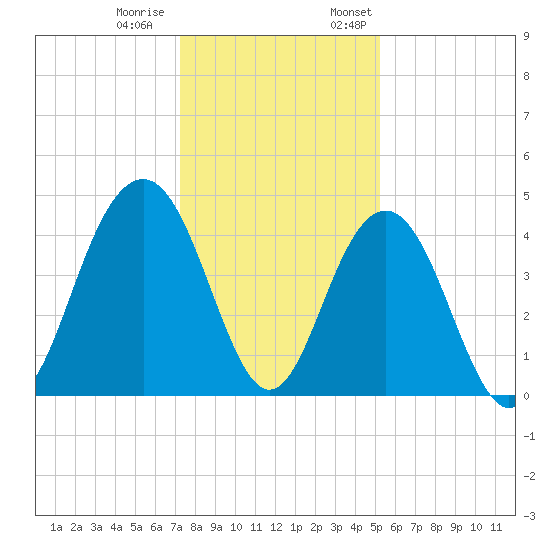 Jeremy Creek tide chart for Tuesday, December 20, 2022