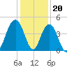 Jeremy Creek tide chart for Tuesday, December 20, 2022