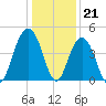 Jeremy Creek tide chart for Wednesday, December 21, 2022