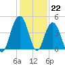 Jeremy Creek tide chart for Thursday, December 22, 2022