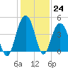 Jeremy Creek tide chart for Saturday, December 24, 2022
