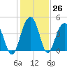 Jeremy Creek tide chart for Monday, December 26, 2022