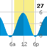 Jeremy Creek tide chart for Tuesday, December 27, 2022