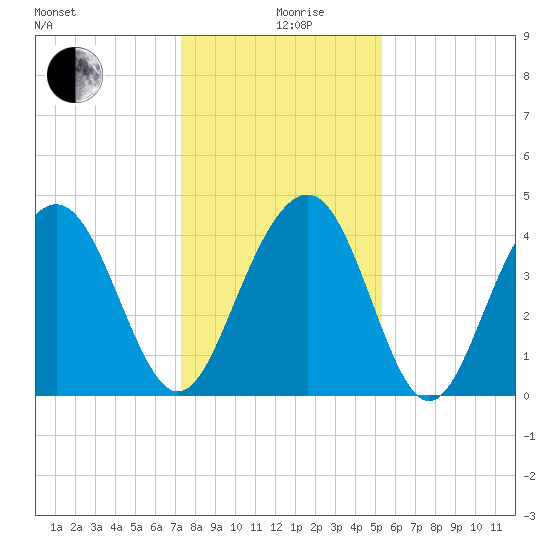 Jeremy Creek tide chart for Thursday, December 29, 2022
