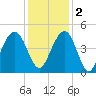 Jeremy Creek tide chart for Friday, December 2, 2022