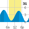 Jeremy Creek tide chart for Saturday, December 31, 2022