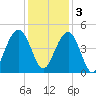 Jeremy Creek tide chart for Saturday, December 3, 2022