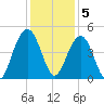 Jeremy Creek tide chart for Monday, December 5, 2022