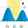 Jeremy Creek tide chart for Tuesday, December 6, 2022
