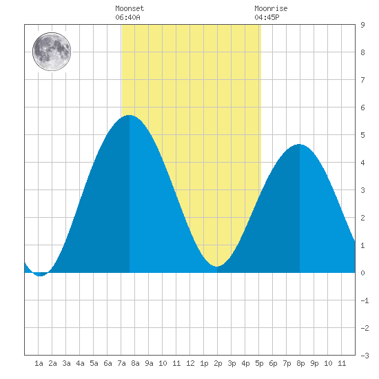 Jeremy Creek tide chart for Wednesday, December 7, 2022