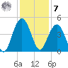 Jeremy Creek tide chart for Wednesday, December 7, 2022
