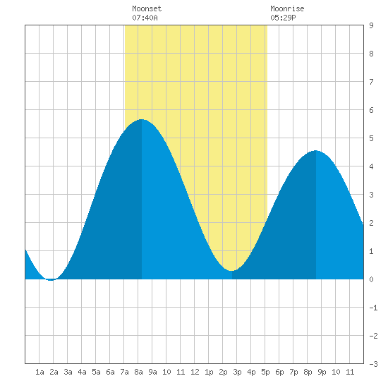 Jeremy Creek tide chart for Thursday, December 8, 2022