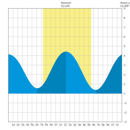 Jeremy Creek tide chart for Friday, January 13, 2023