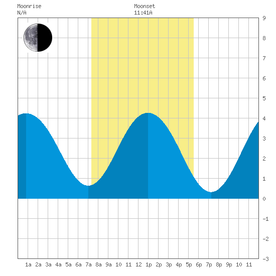 Jeremy Creek tide chart for Saturday, January 14, 2023