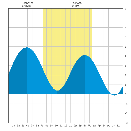 Jeremy Creek tide chart for Tuesday, January 17, 2023