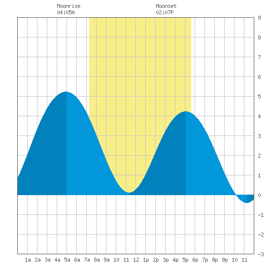 Jeremy Creek tide chart for Wednesday, January 18, 2023